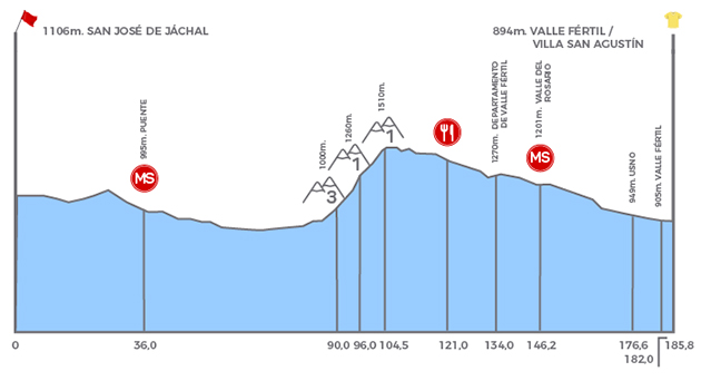 San Juan Vuelta stage 4 profile